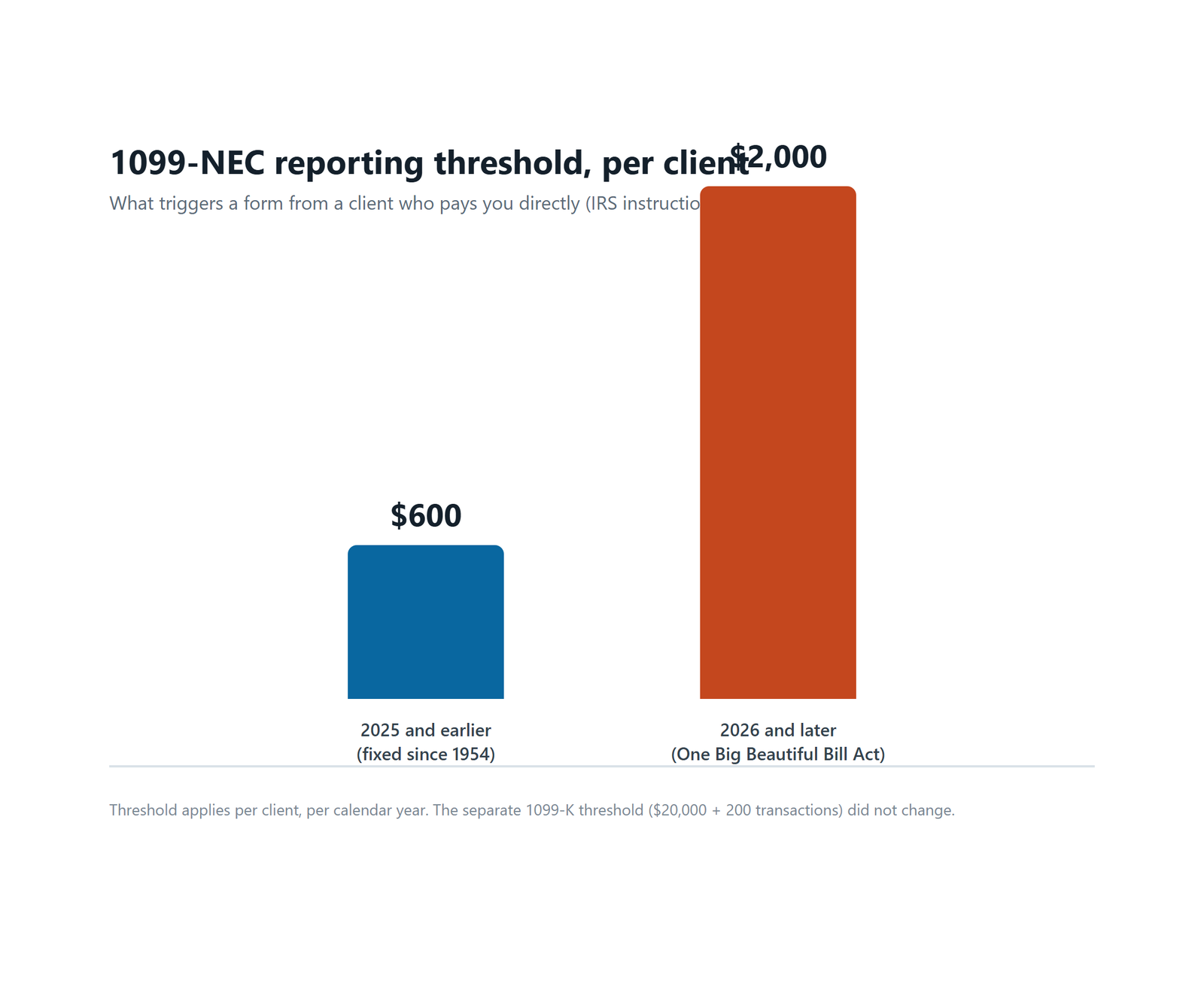 Bar chart: 1099-NEC reporting threshold rises from 600 dollars to 2000 dollars per client in 2026