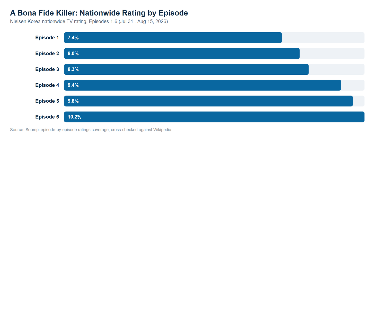 Bar chart showing A Bona Fide Killer's nationwide Nielsen rating climbing every episode from 7.4 percent to 10.2 percent across episodes 1 through 6