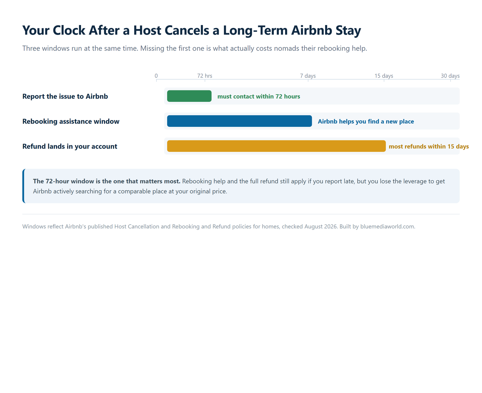 Timeline chart showing the 72-hour report window, rebooking assistance, and 15-day refund window after an Airbnb host cancels
