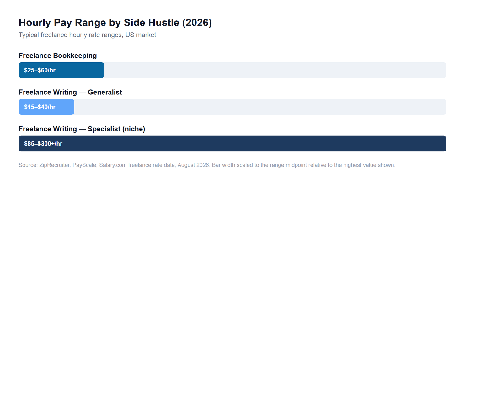Bar chart comparing hourly pay ranges for freelance bookkeeping and freelance writing in 2026