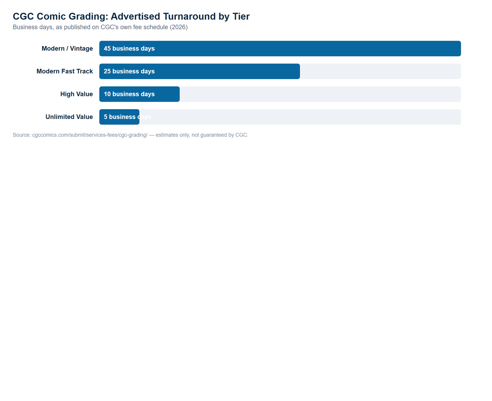 Bar chart comparing CGC comic grading advertised turnaround in business days across Modern/Vintage, Modern Fast Track, High Value, and Unlimited Value tiers