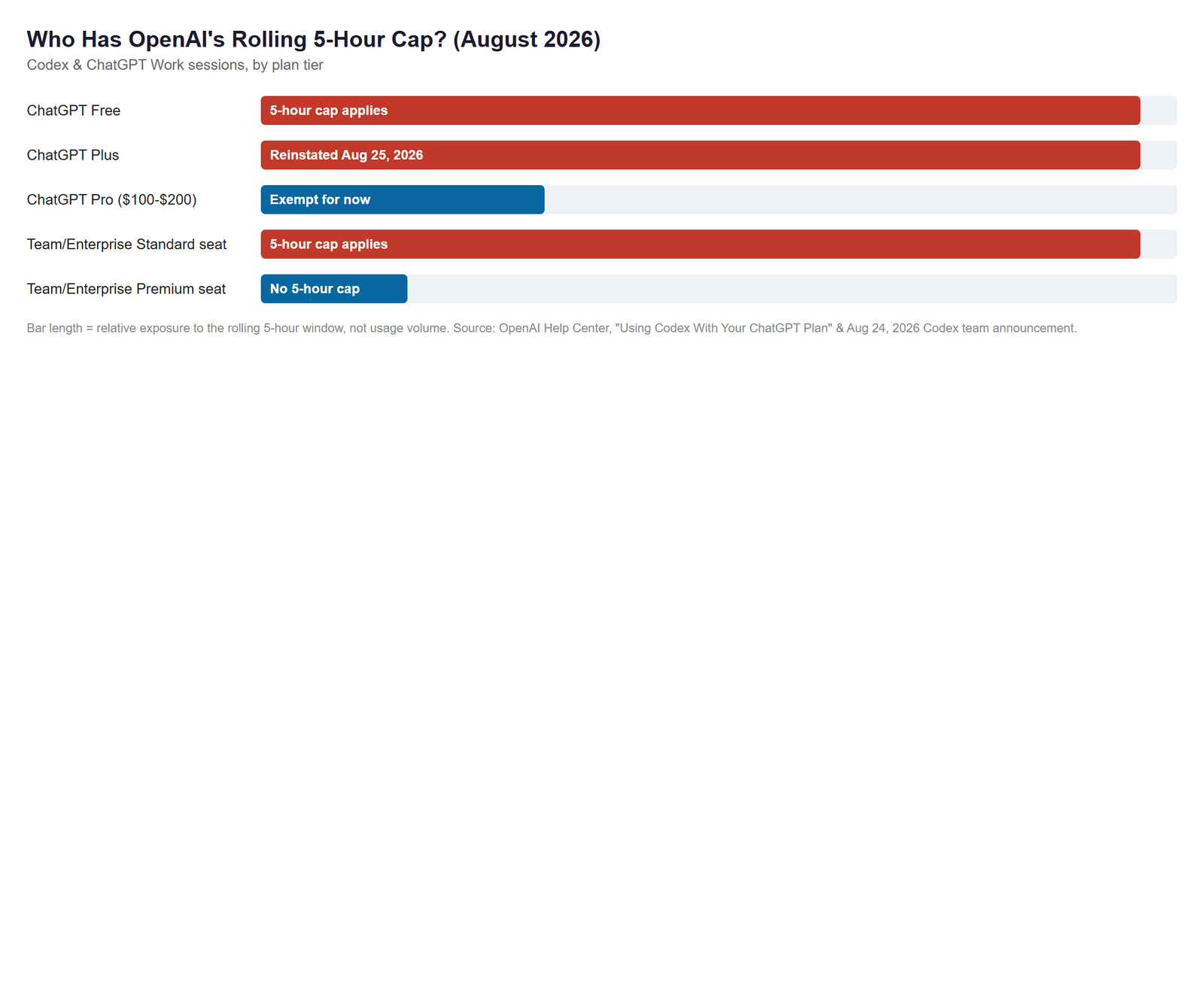 Chart showing which ChatGPT plans still have the rolling 5-hour Codex and Work usage cap as of August 2026