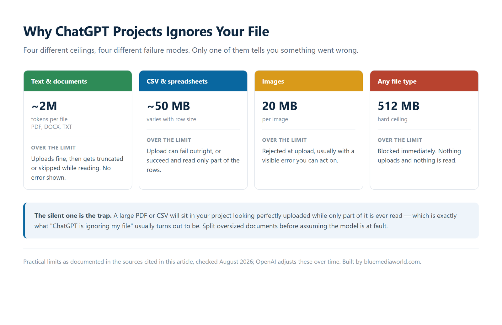 Four file upload limits in ChatGPT Projects: about 2 million tokens for documents, roughly 50MB for CSV files, 20MB per image, and a 512MB hard ceiling, with the failure mode for each