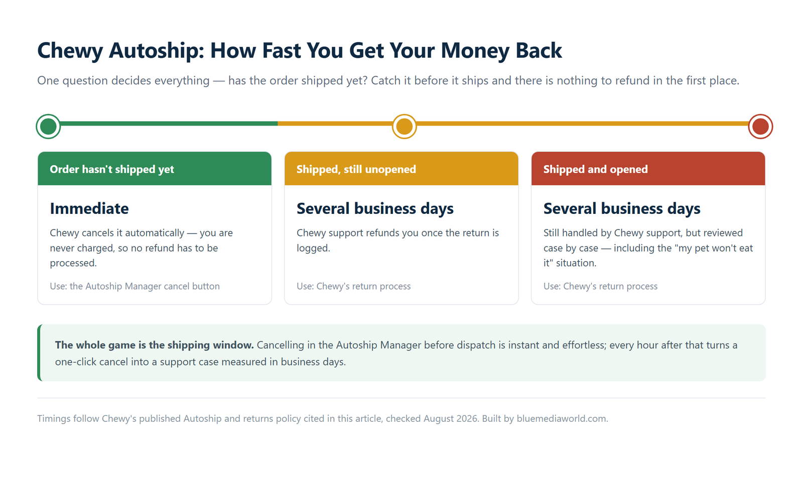 Chart showing Chewy Autoship refund speed by order status: immediate if the order has not shipped, several business days once shipped whether unopened or opened