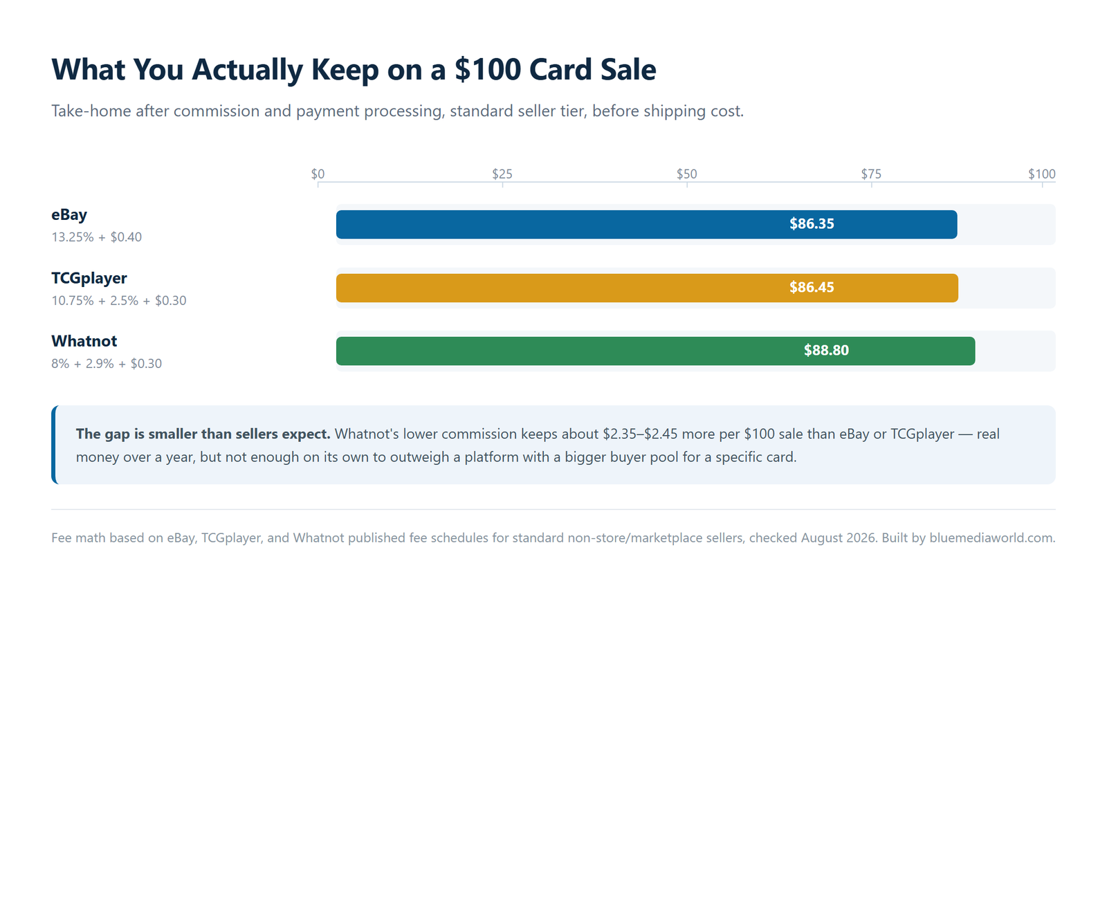 Bar chart comparing seller take-home pay on a 100 dollar sale across eBay, TCGplayer, and Whatnot