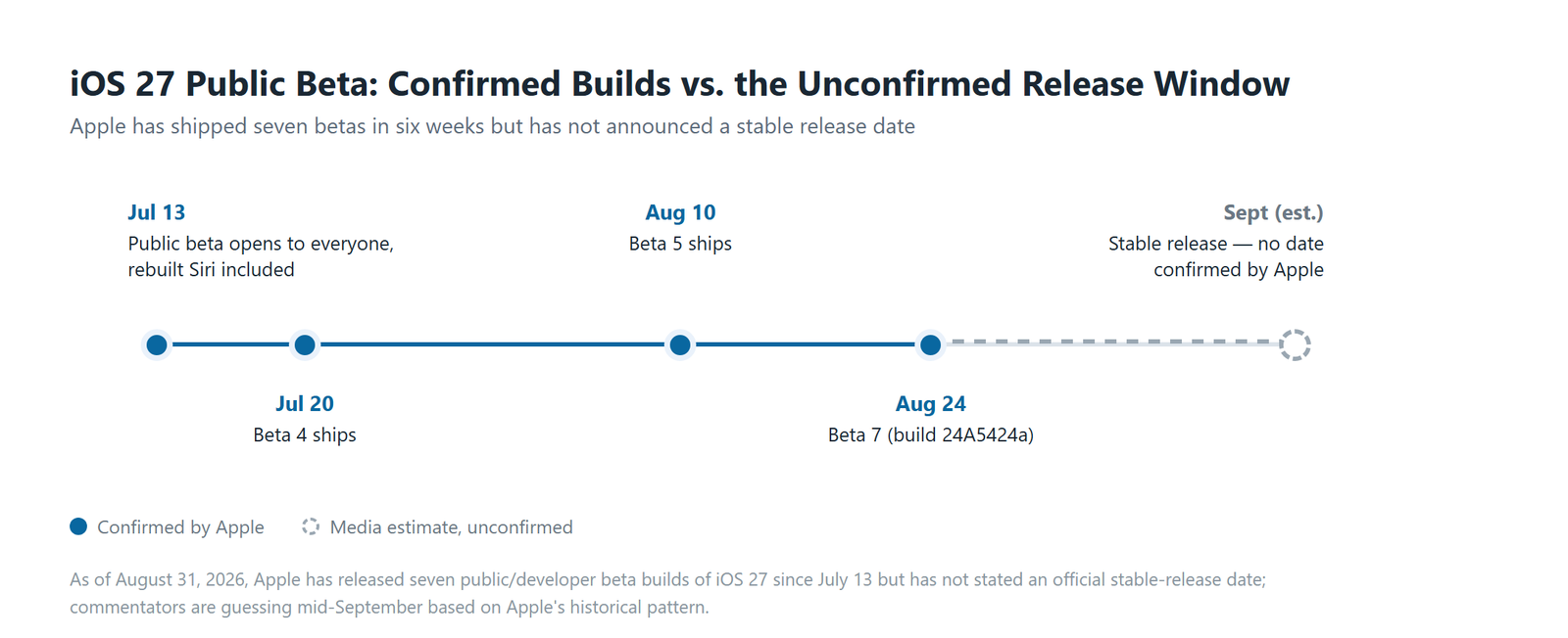 Timeline chart showing confirmed iOS 27 beta build dates from July 13 to August 24, 2026, versus the unconfirmed September stable release window
