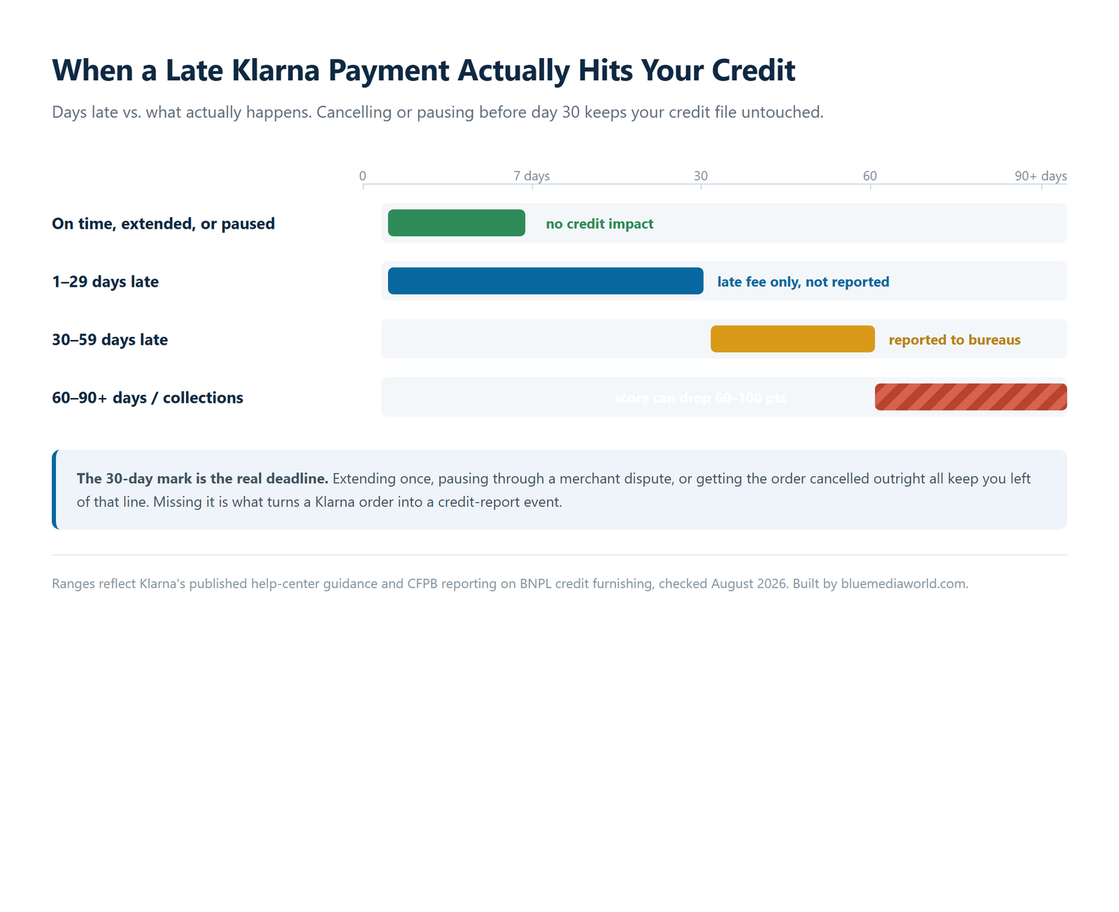Timeline chart showing when a late Klarna payment starts affecting credit, from on-time to 90-plus days