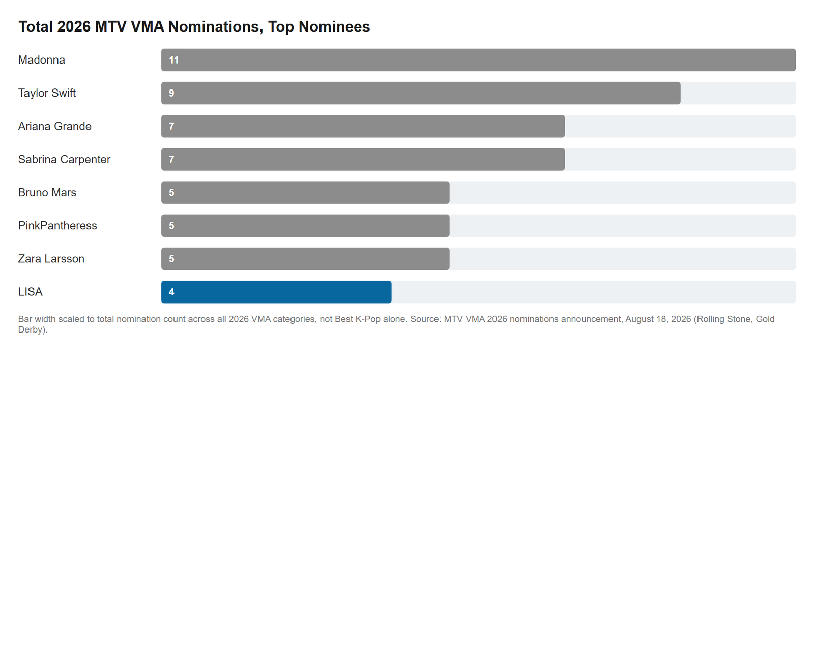 Bar chart comparing total 2026 MTV VMA nominations for Madonna, Taylor Swift, and other top nominees including Lisa