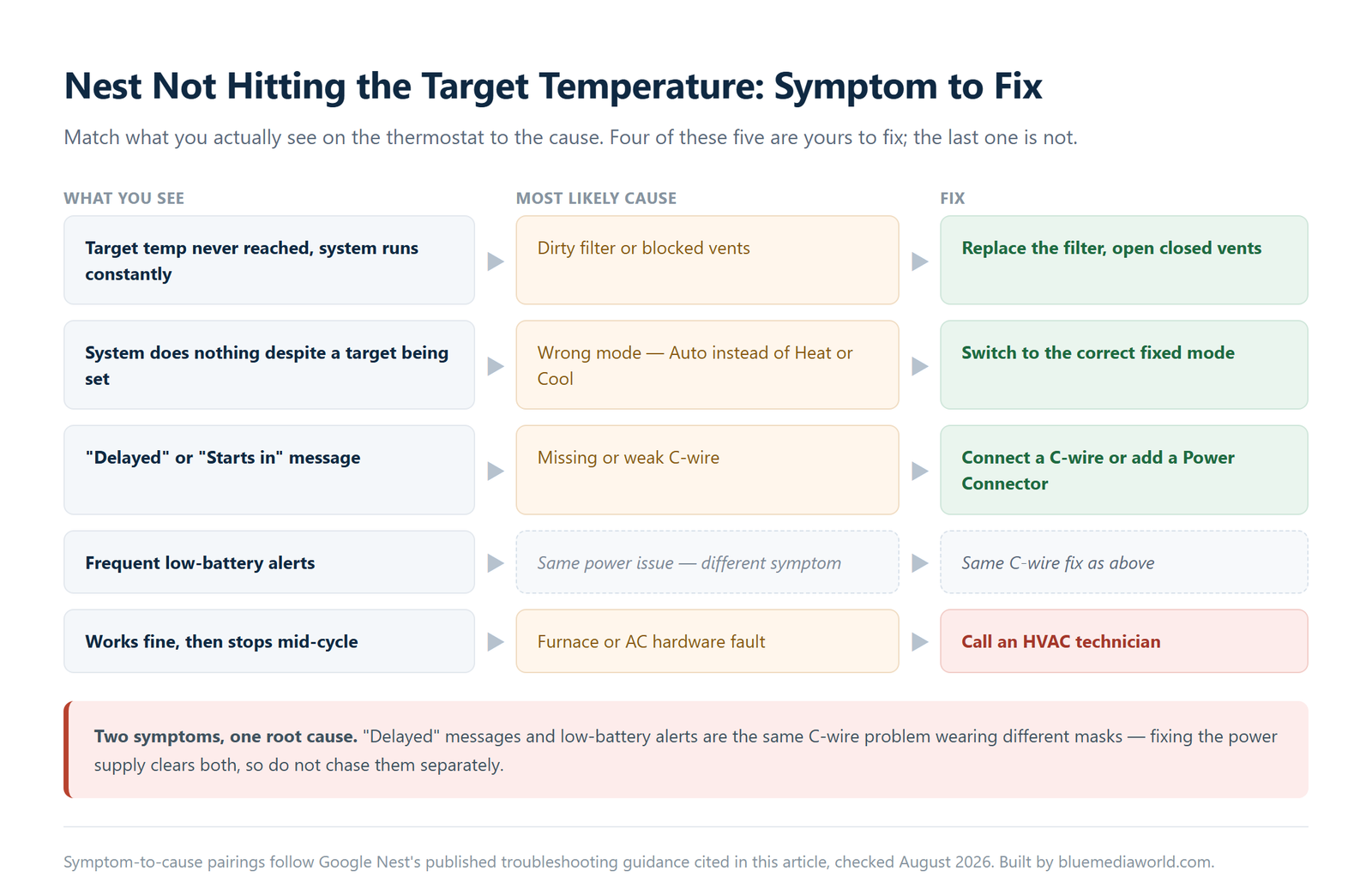 Diagnostic chart matching five Nest thermostat symptoms to their most likely cause and fix, including dirty filter, wrong mode, missing C-wire, and furnace hardware fault