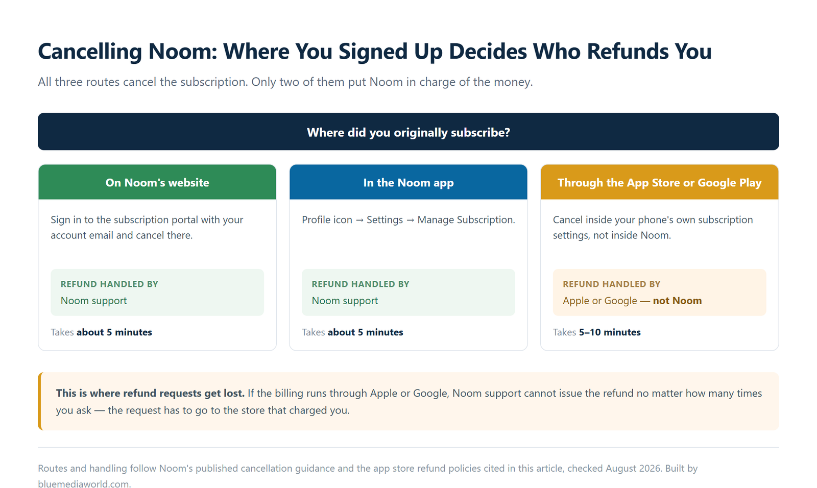 Decision chart showing three Noom cancellation routes: the web portal and the app are handled by Noom support, while App Store or Google Play subscriptions are refunded by Apple or Google instead