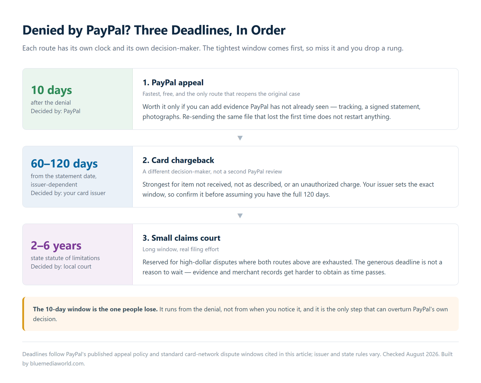 Three-step escalation ladder after a denied PayPal claim: appeal within 10 days, card chargeback within 60 to 120 days, small claims court within the 2 to 6 year statute of limitations