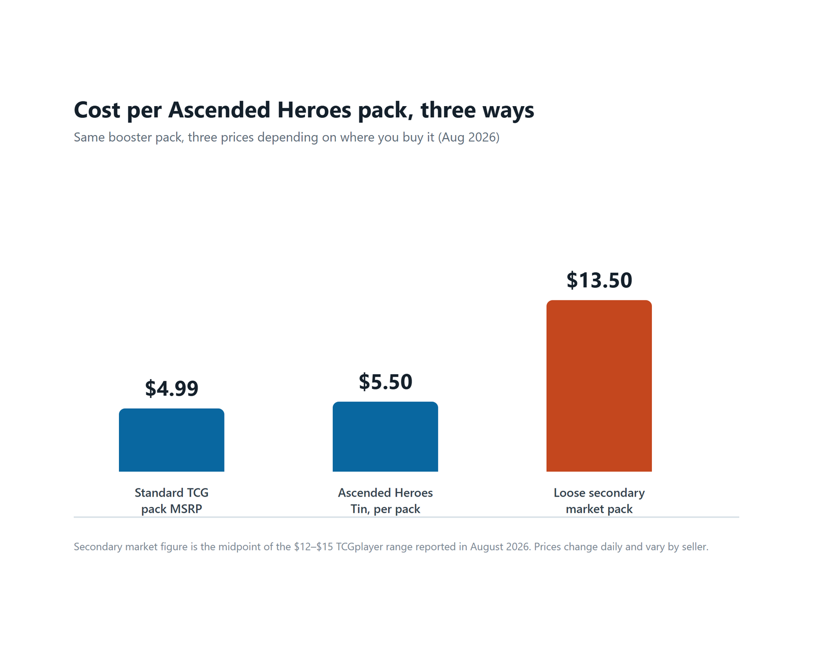 Bar chart comparing cost per Pokemon TCG pack: standard MSRP .99, Ascended Heroes Tin .50, secondary market 3.50