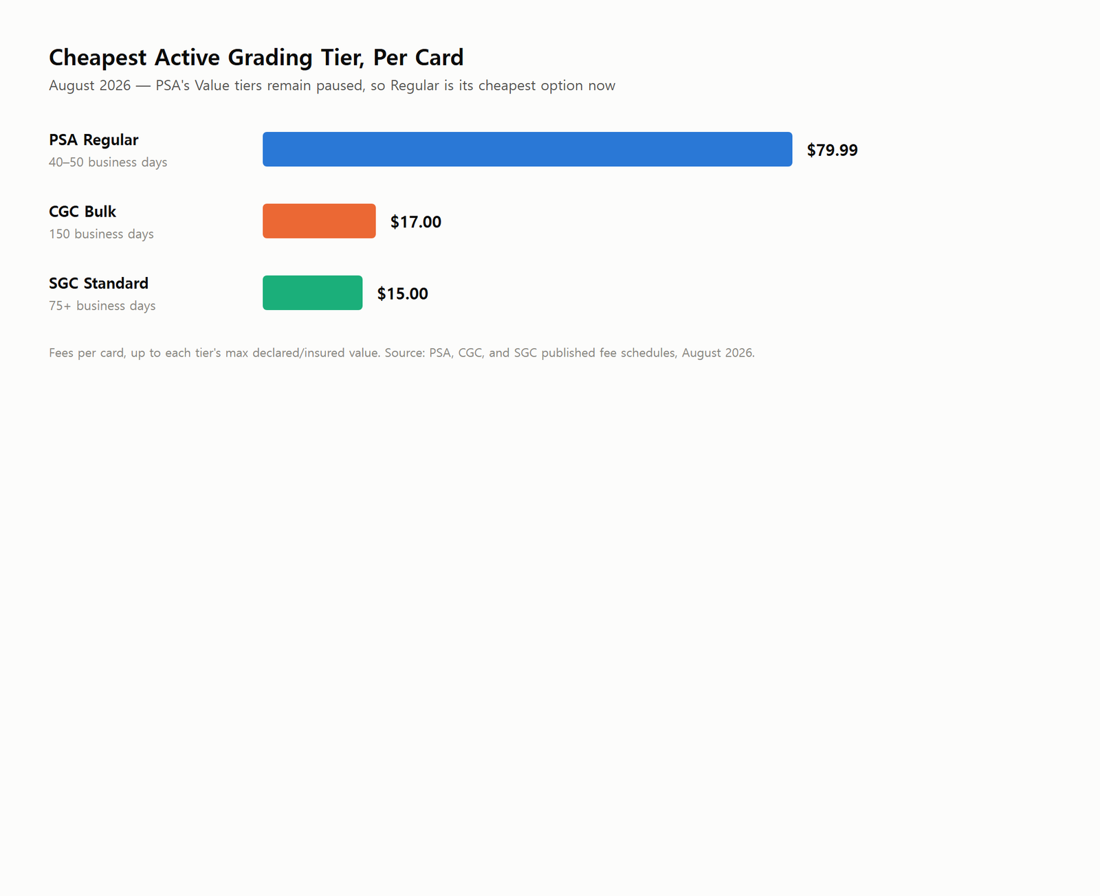 Bar chart comparing PSA Regular, CGC Bulk, and SGC Standard grading fees per card in August 2026