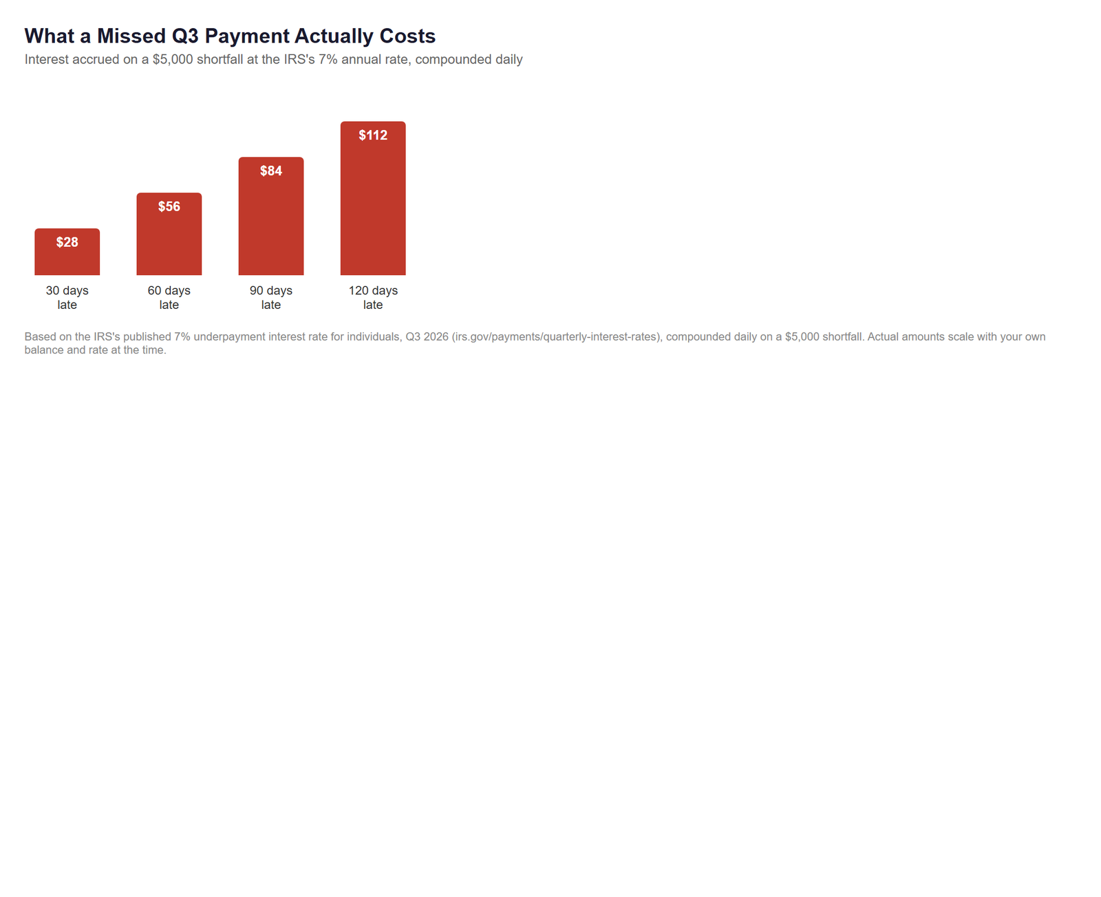 Chart showing IRS underpayment interest accruing on a missed Q3 2026 estimated tax payment over 30 to 120 days