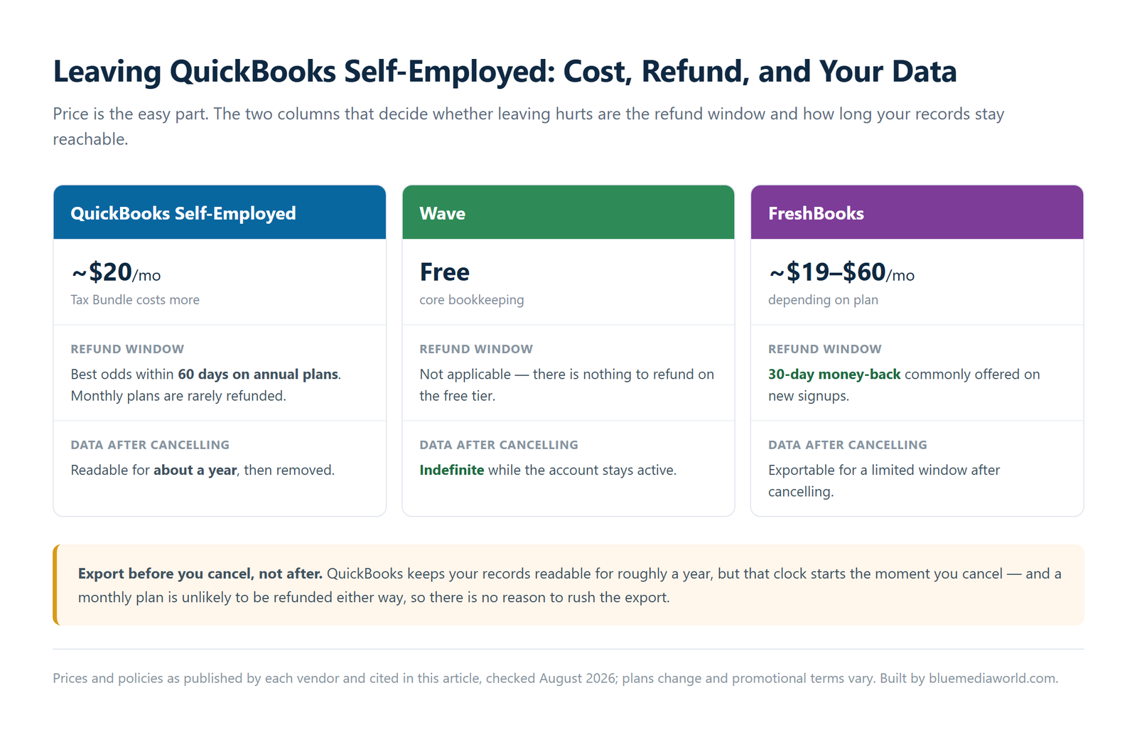Comparison of QuickBooks Self-Employed, Wave and FreshBooks by monthly price, refund window, and how long your data stays accessible after cancelling