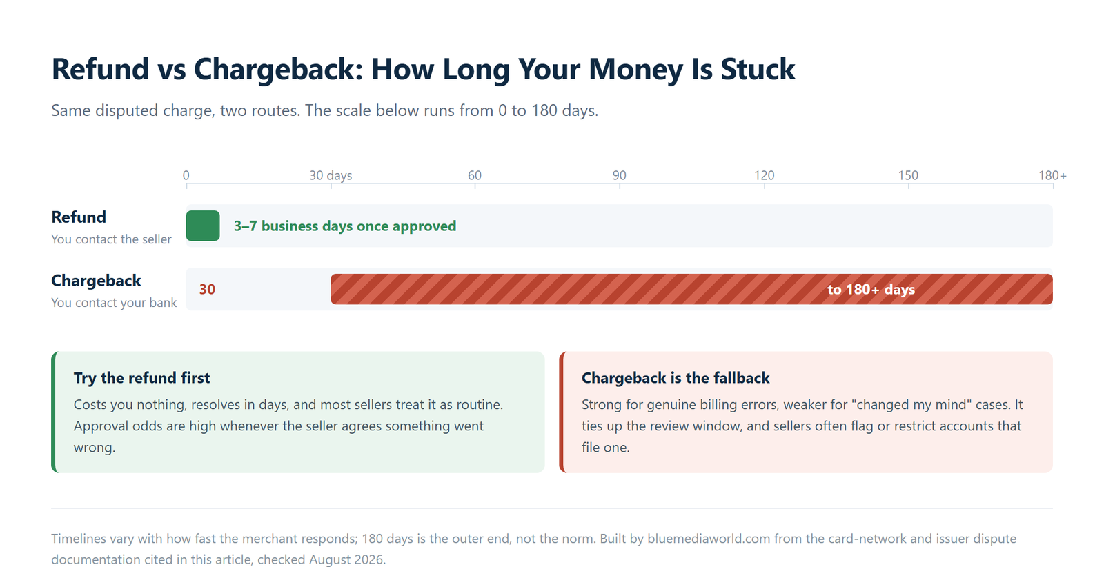 Timeline comparing a refund resolving in 3 to 7 business days against a chargeback taking 30 to 180 or more days