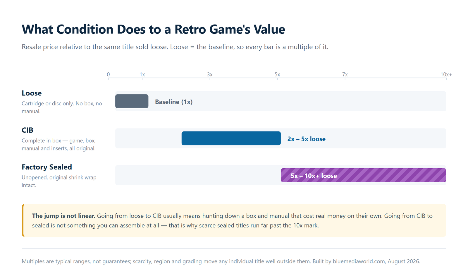 Chart showing retro game resale value by condition: loose as baseline, complete in box at 2x to 5x, factory sealed at 5x to 10x or more