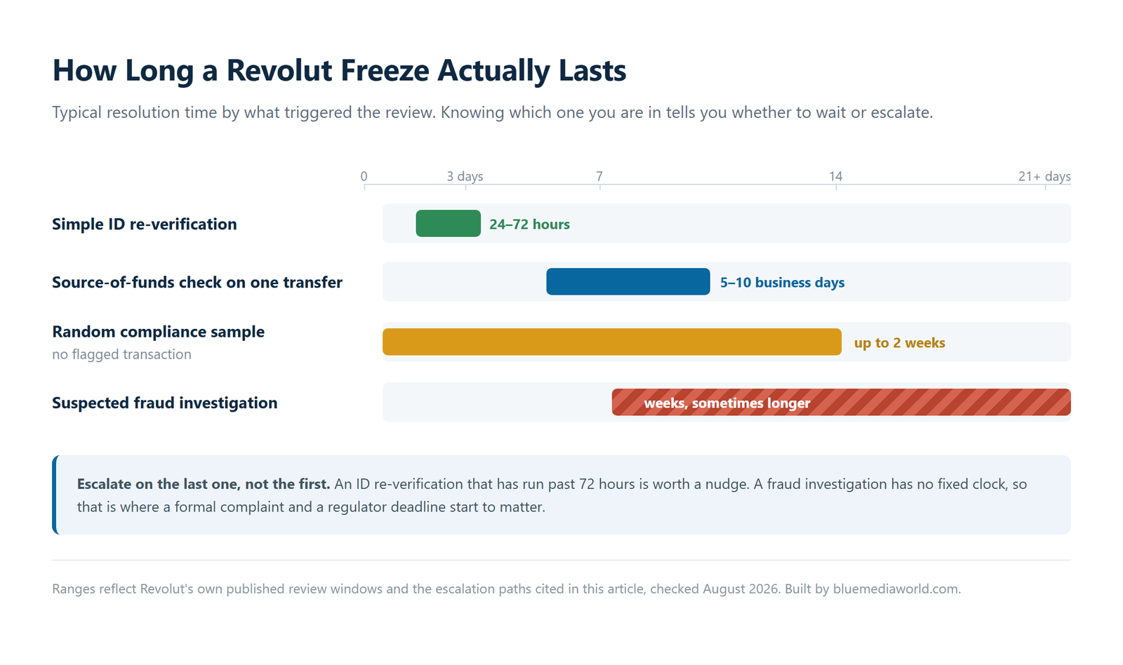 Chart of typical Revolut account freeze resolution times: ID re-verification 24 to 72 hours, source-of-funds check 5 to 10 business days, random compliance sample up to 2 weeks, fraud investigation weeks or longer