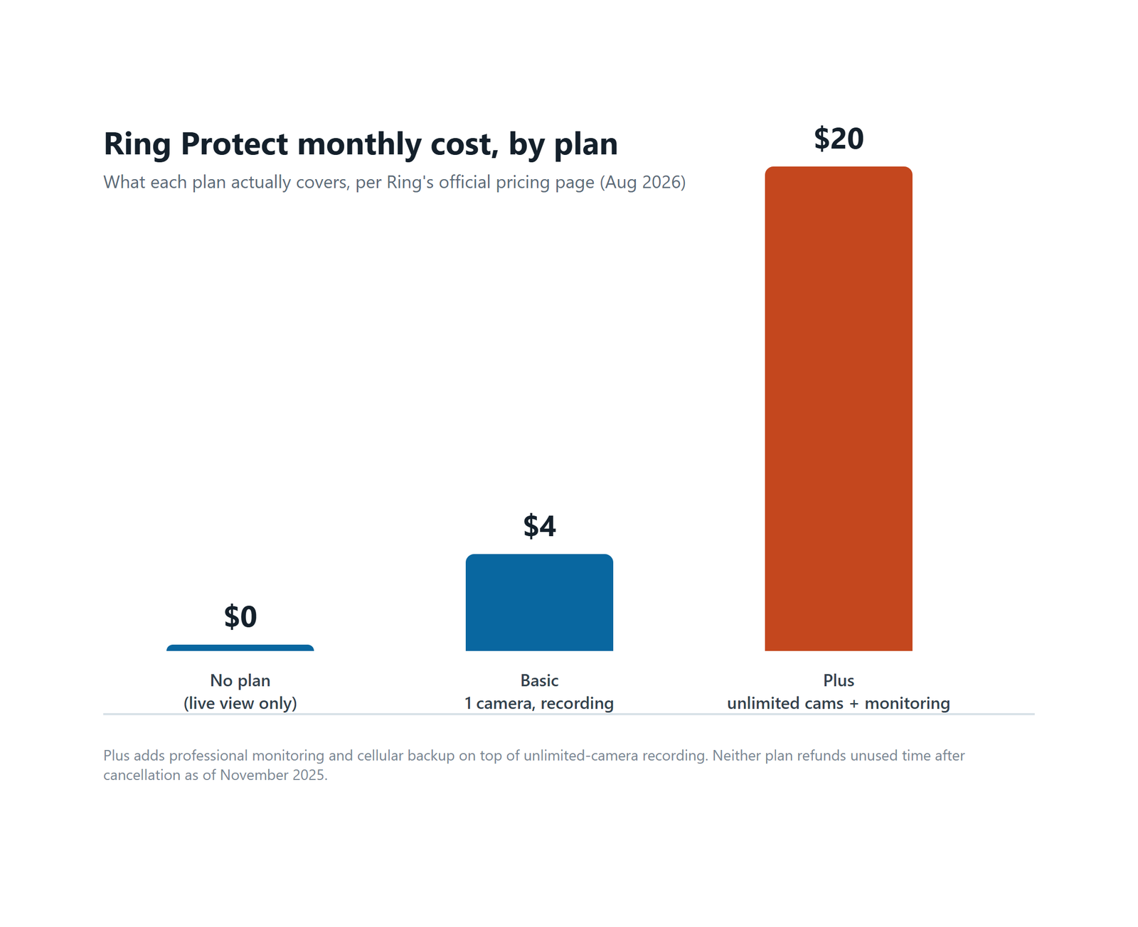 Bar chart comparing Ring Protect monthly cost: No plan , Basic , Plus 