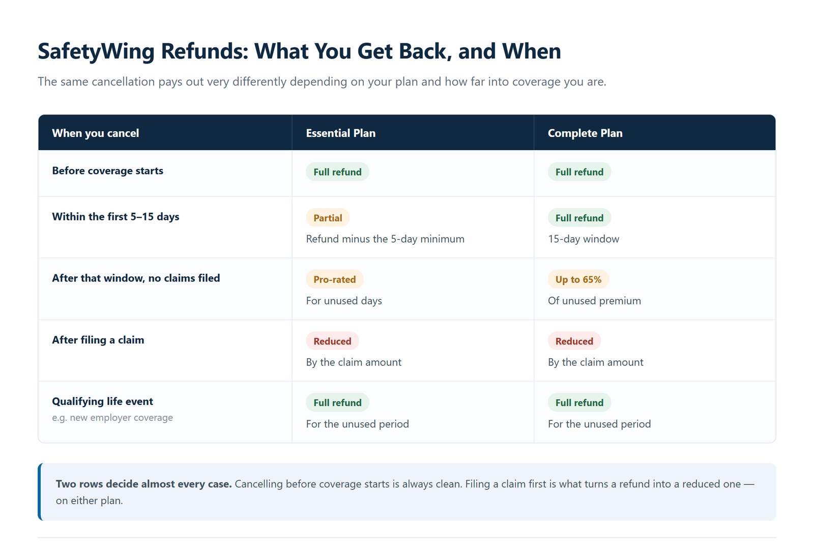 Matrix showing SafetyWing refund outcomes by cancellation timing for the Essential and Complete plans, from full refund before coverage starts to a reduced refund after filing a claim
