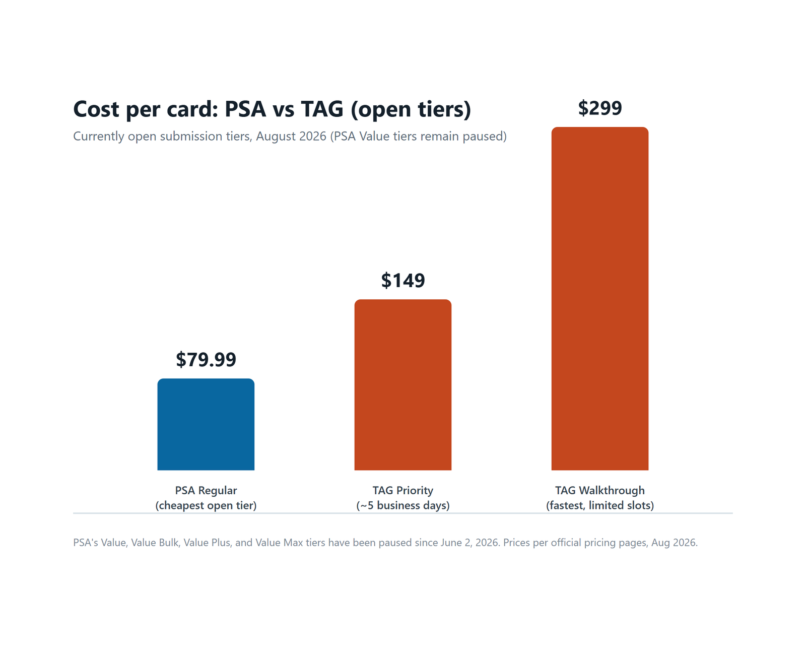 Bar chart comparing PSA and TAG grading costs per card across currently open tiers in August 2026