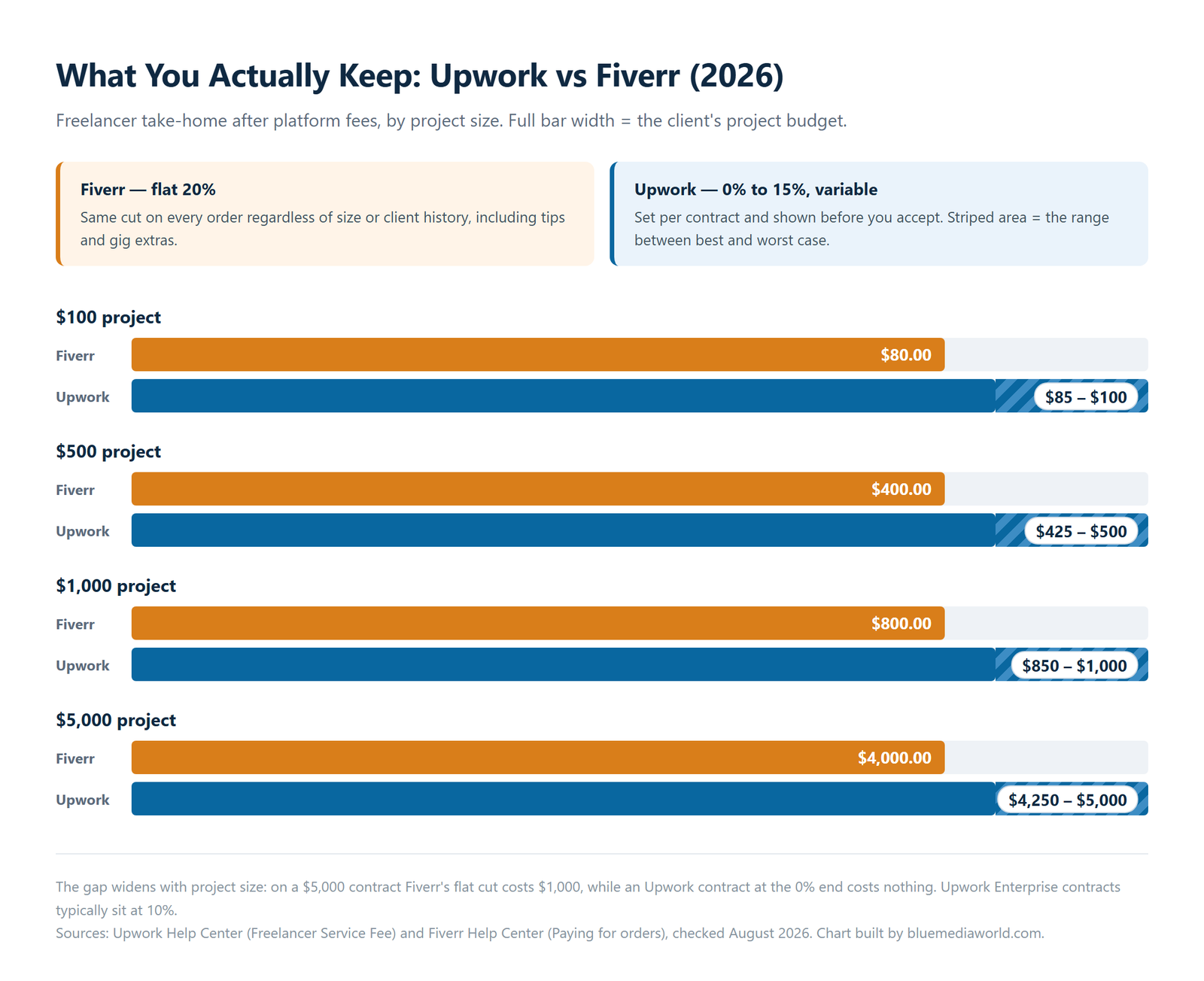 Bar chart comparing freelancer take-home pay on Upwork versus Fiverr for $100, $500, $1,000 and $5,000 projects