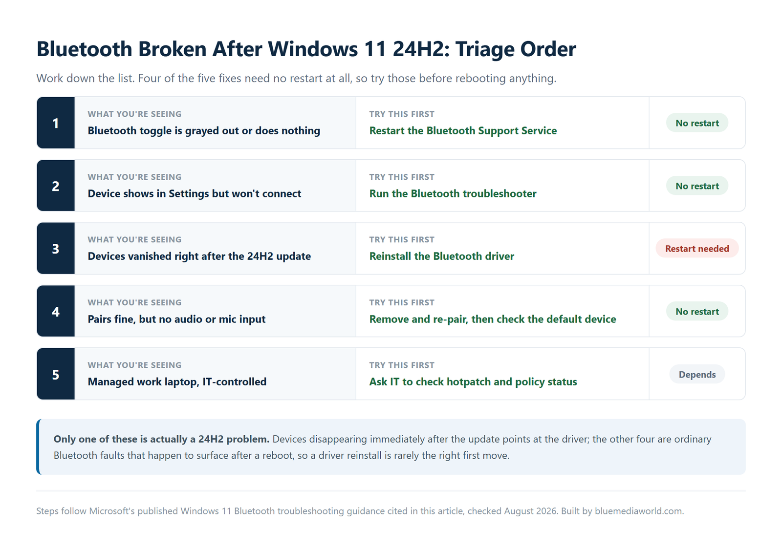 Triage chart for Bluetooth problems after the Windows 11 24H2 update, listing five symptoms with the fix to try first and whether each fix requires a restart