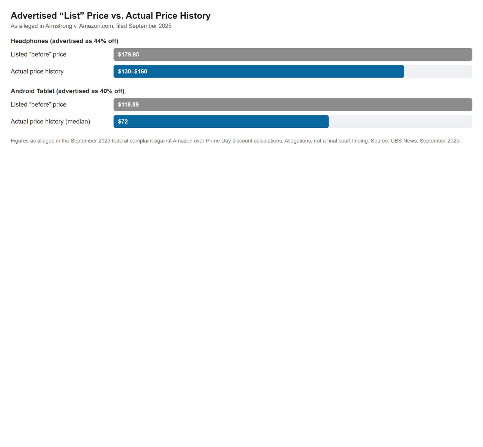 Bar chart comparing Amazon's advertised list price against the actual price history for two products named in a 2025 lawsuit