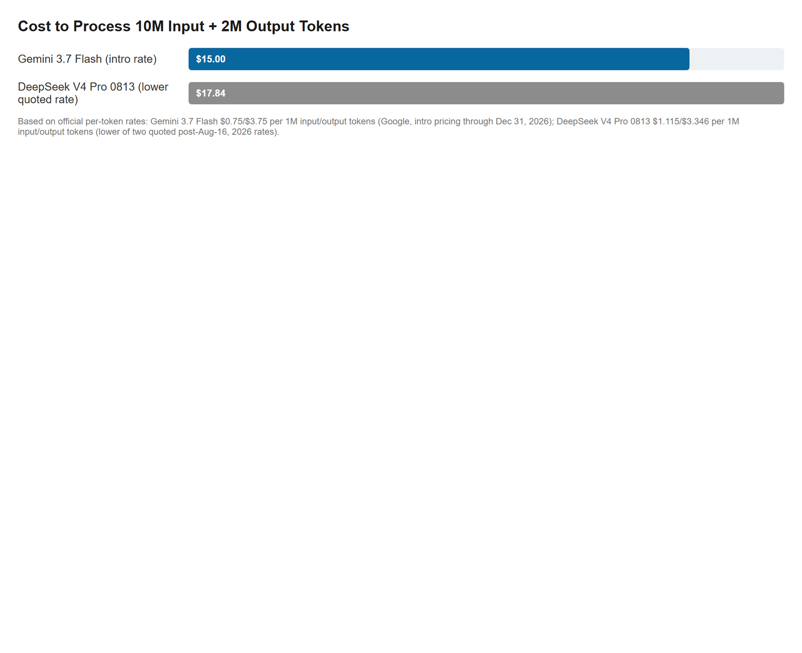 Bar chart comparing the cost to process 10 million input and 2 million output tokens on Gemini 3.7 Flash versus DeepSeek V4 Pro 0813