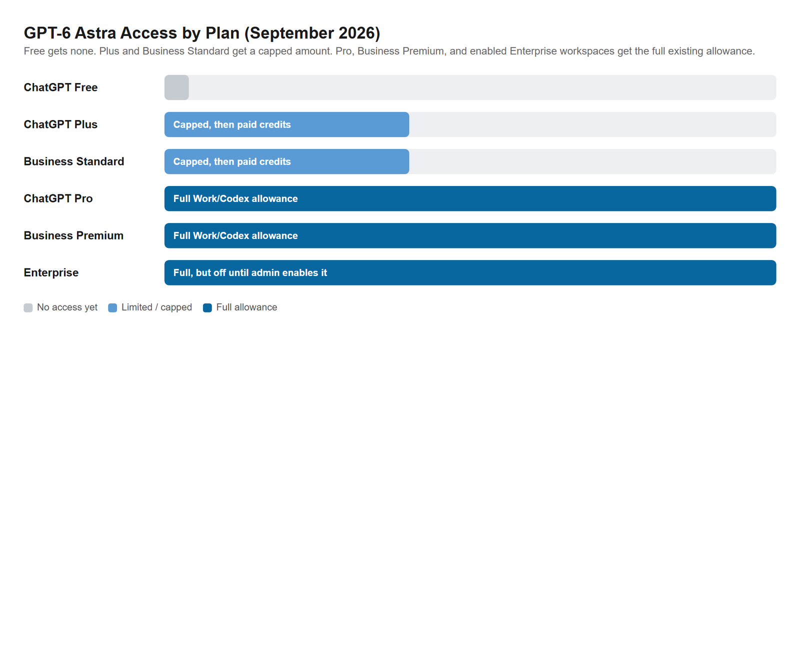 Bar chart showing GPT-6 Astra access by ChatGPT plan in September 2026: none on Free, capped on Plus and Business Standard, full allowance on Pro and Business Premium