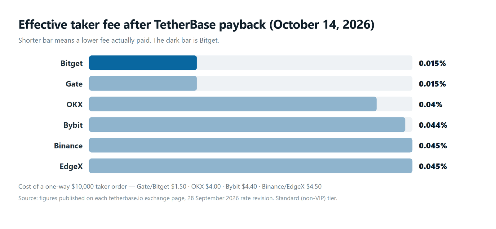 Bar chart of effective taker fees after TetherBase payback: Gate 0.015%, Bitget 0.015%, OKX 0.04%, Bybit 0.044%, Binance 0.045%, EdgeX 0.045%