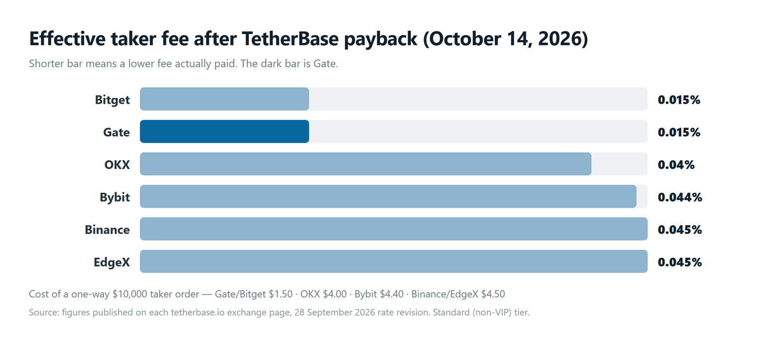 Bar chart of effective taker fees after TetherBase payback: Gate 0.015%, Bitget 0.015%, OKX 0.04%, Bybit 0.044%, Binance 0.045%, EdgeX 0.045%
